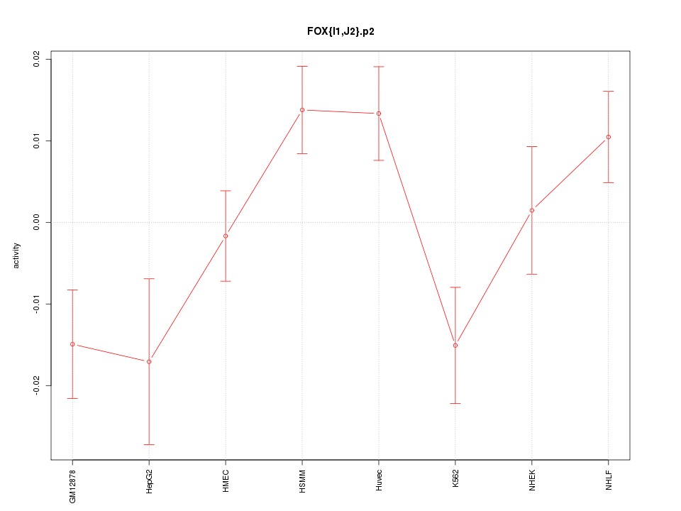 activity profile for motif FOX{I1,J2}.p2
